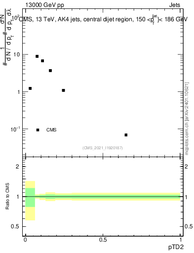 Plot of j.ptd2 in 13000 GeV pp collisions