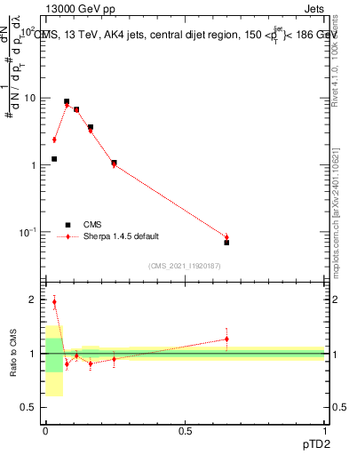 Plot of j.ptd2 in 13000 GeV pp collisions
