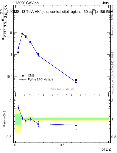 Plot of j.ptd2 in 13000 GeV pp collisions