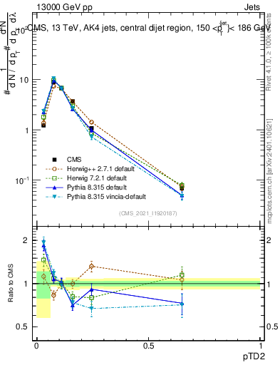 Plot of j.ptd2 in 13000 GeV pp collisions