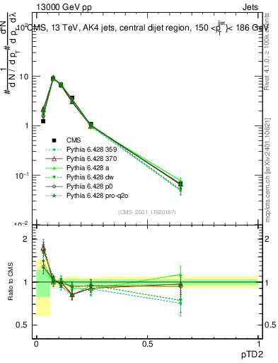 Plot of j.ptd2 in 13000 GeV pp collisions