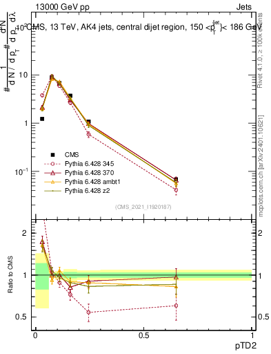 Plot of j.ptd2 in 13000 GeV pp collisions