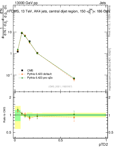 Plot of j.ptd2 in 13000 GeV pp collisions