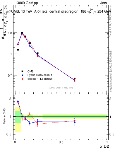 Plot of j.ptd2 in 13000 GeV pp collisions