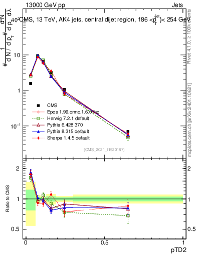 Plot of j.ptd2 in 13000 GeV pp collisions