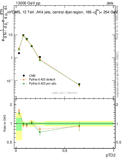 Plot of j.ptd2 in 13000 GeV pp collisions