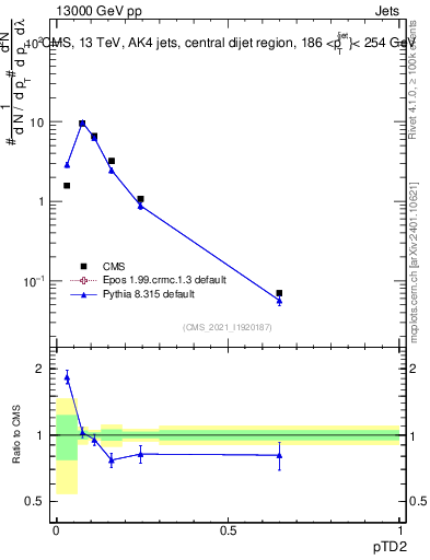 Plot of j.ptd2 in 13000 GeV pp collisions