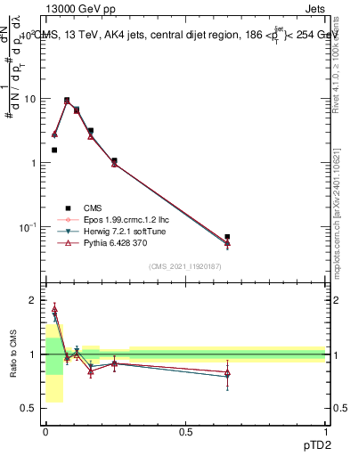 Plot of j.ptd2 in 13000 GeV pp collisions