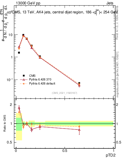 Plot of j.ptd2 in 13000 GeV pp collisions