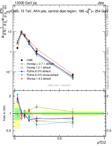 Plot of j.ptd2 in 13000 GeV pp collisions