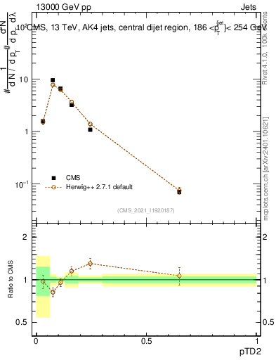 Plot of j.ptd2 in 13000 GeV pp collisions