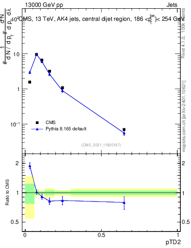 Plot of j.ptd2 in 13000 GeV pp collisions