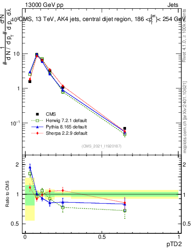 Plot of j.ptd2 in 13000 GeV pp collisions