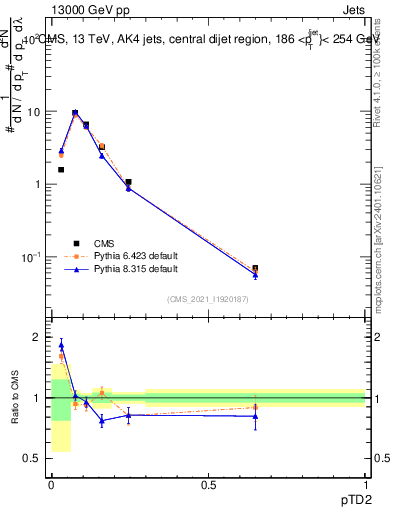 Plot of j.ptd2 in 13000 GeV pp collisions