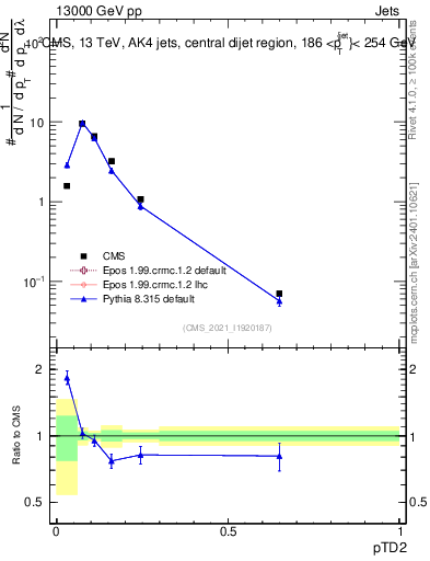 Plot of j.ptd2 in 13000 GeV pp collisions