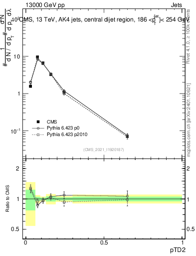 Plot of j.ptd2 in 13000 GeV pp collisions