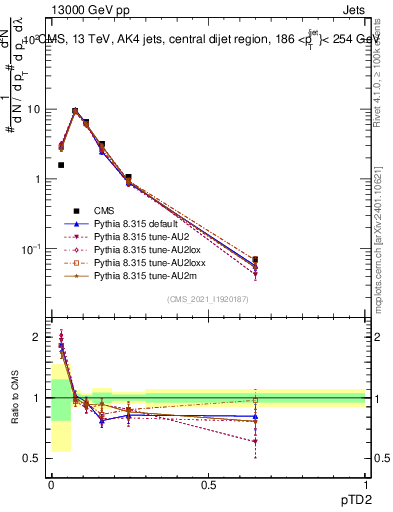Plot of j.ptd2 in 13000 GeV pp collisions