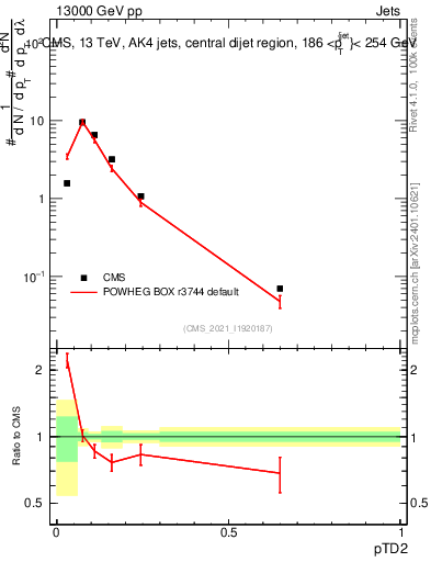 Plot of j.ptd2 in 13000 GeV pp collisions