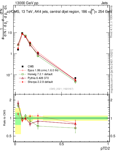 Plot of j.ptd2 in 13000 GeV pp collisions