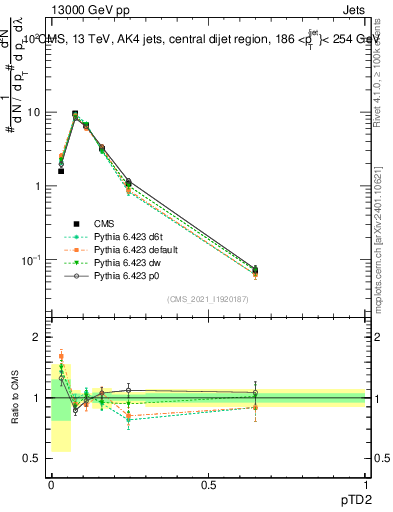 Plot of j.ptd2 in 13000 GeV pp collisions