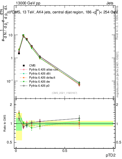Plot of j.ptd2 in 13000 GeV pp collisions