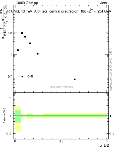 Plot of j.ptd2 in 13000 GeV pp collisions