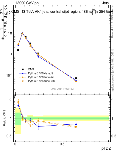 Plot of j.ptd2 in 13000 GeV pp collisions