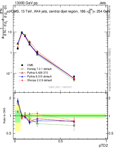 Plot of j.ptd2 in 13000 GeV pp collisions