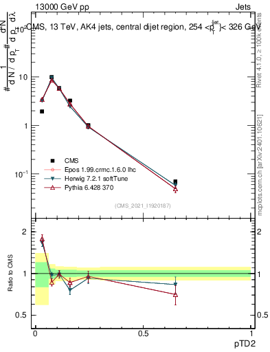 Plot of j.ptd2 in 13000 GeV pp collisions