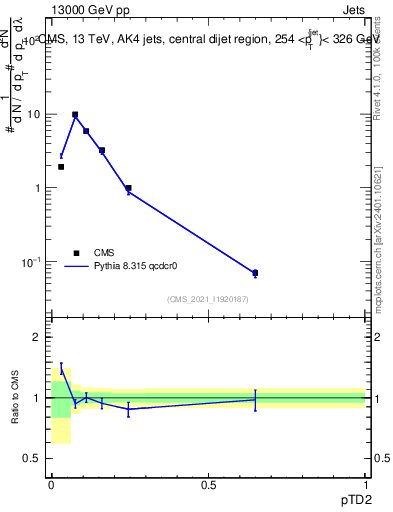 Plot of j.ptd2 in 13000 GeV pp collisions