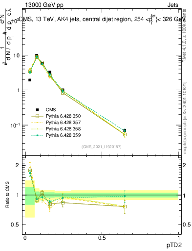 Plot of j.ptd2 in 13000 GeV pp collisions