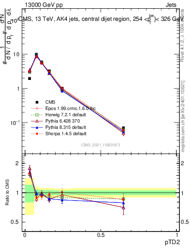 Plot of j.ptd2 in 13000 GeV pp collisions