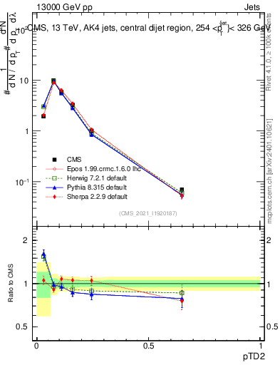 Plot of j.ptd2 in 13000 GeV pp collisions