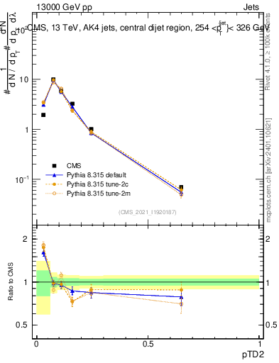 Plot of j.ptd2 in 13000 GeV pp collisions
