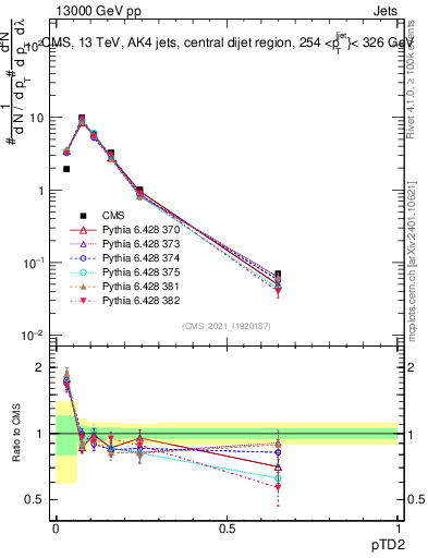Plot of j.ptd2 in 13000 GeV pp collisions