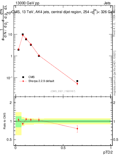Plot of j.ptd2 in 13000 GeV pp collisions