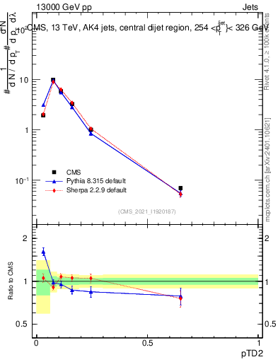 Plot of j.ptd2 in 13000 GeV pp collisions