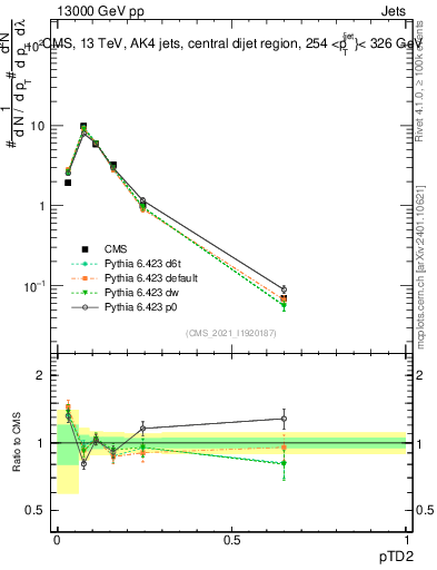 Plot of j.ptd2 in 13000 GeV pp collisions