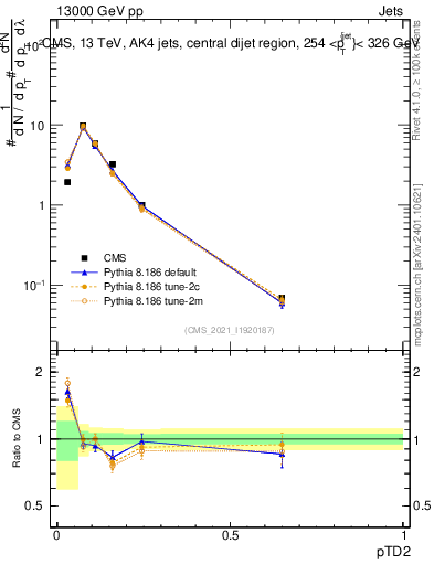 Plot of j.ptd2 in 13000 GeV pp collisions