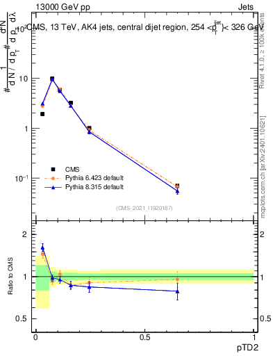 Plot of j.ptd2 in 13000 GeV pp collisions
