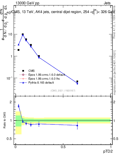 Plot of j.ptd2 in 13000 GeV pp collisions