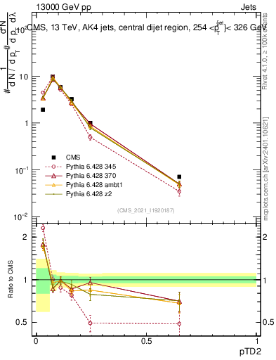 Plot of j.ptd2 in 13000 GeV pp collisions