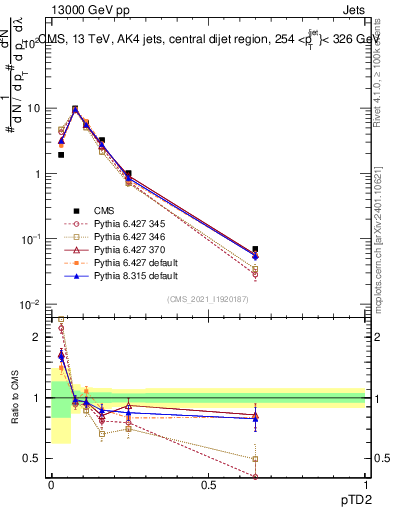 Plot of j.ptd2 in 13000 GeV pp collisions