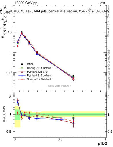 Plot of j.ptd2 in 13000 GeV pp collisions