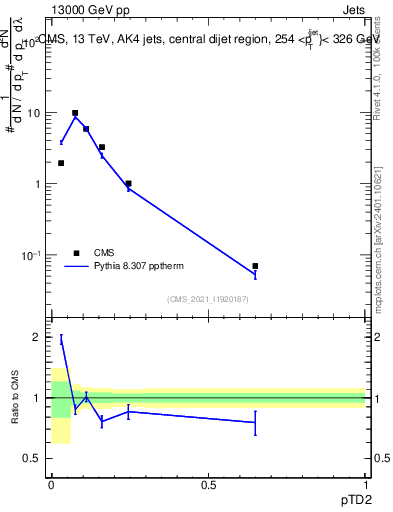 Plot of j.ptd2 in 13000 GeV pp collisions