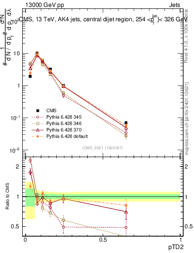 Plot of j.ptd2 in 13000 GeV pp collisions