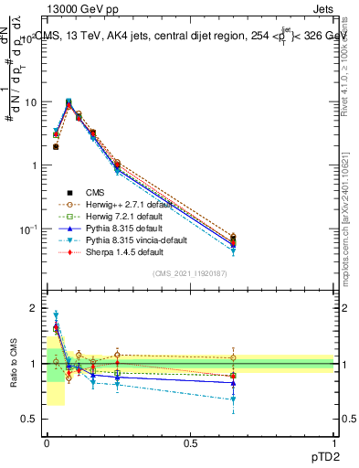 Plot of j.ptd2 in 13000 GeV pp collisions