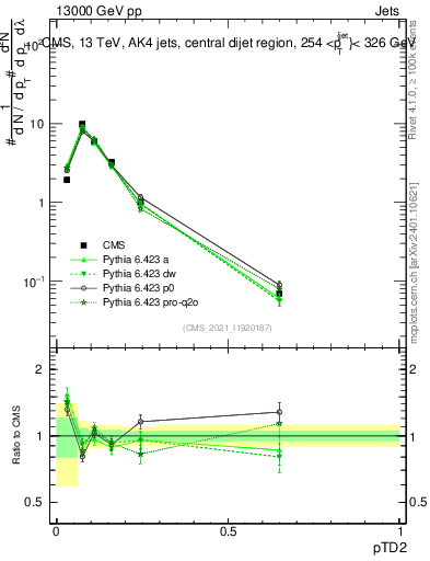 Plot of j.ptd2 in 13000 GeV pp collisions
