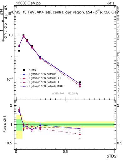 Plot of j.ptd2 in 13000 GeV pp collisions