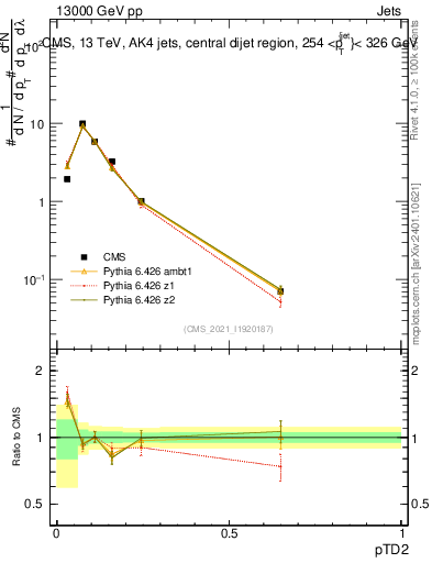 Plot of j.ptd2 in 13000 GeV pp collisions